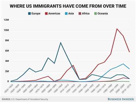 Where millions of immigrants in the U.S. came from and now live .